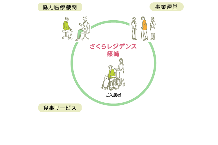 さくらレジデンス篠崎 連携図