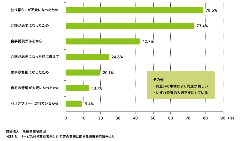 サービス付き高齢者向け住宅への入居動機